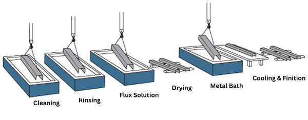 CuSO4 plating process