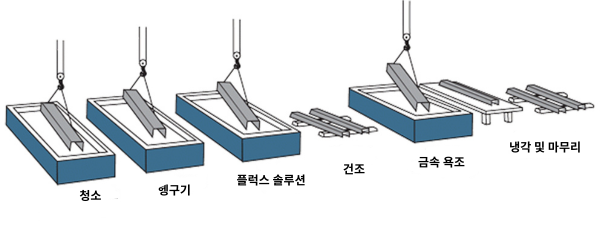 CuSO4도금공정